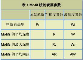 表.1 Motif法的表征參數(shù)